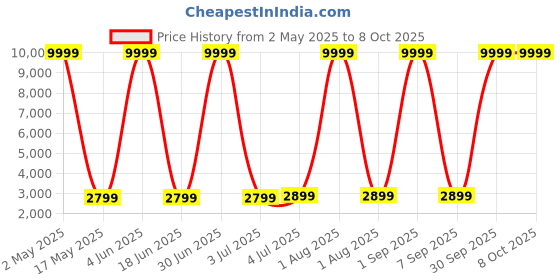 myntra.com SIVOM Brown & Grey Lion Printed Canvas Wall Art sivom Price History Graph from 2 May 2025 to 7 Oct 2025