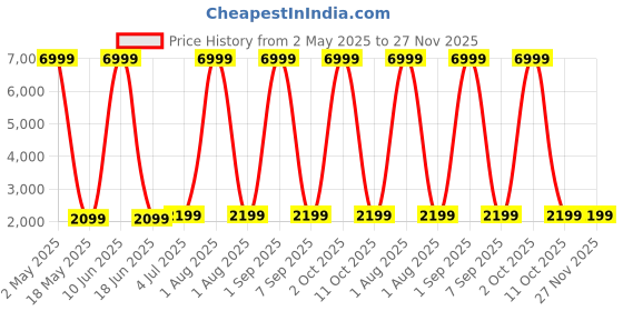 myntra.com SIVOM Brown & Orange Canvas Parrots Wall Art sivom Price History Graph from 2 May 2025 to 27 Nov 2025