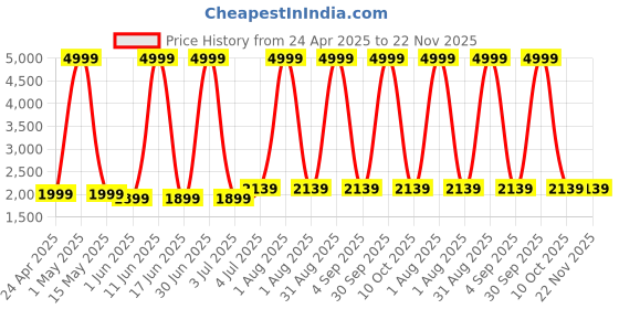 myntra.com SIVOM Brown & White Multipurpose Wooden Wall Shelves sivom Price History Graph from 24 Apr 2025 to 22 Nov 2025