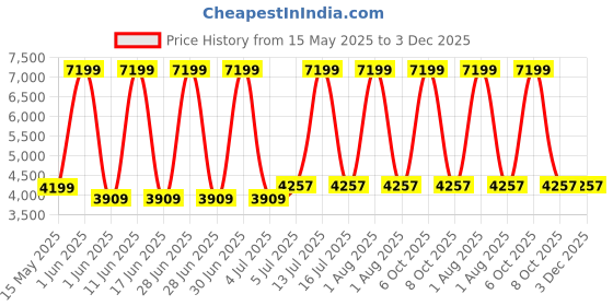 myntra.com SIVOM Brown Engineered Wood Coffee Table sivom Price History Graph from 15 May 2025 to 2 Dec 2025
