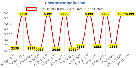 myntra.com SIVOM Brown Multipurpose Basic Wall Shelf sivom Price History Graph from 24 Apr 2025 to 6 Oct 2025