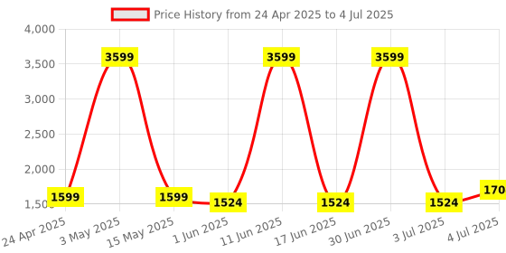 myntra.com SIVOM Brown Multipurpose Basic Wall Shelf sivom Price History Graph from 24 Apr 2025 to 4 Jul 2025