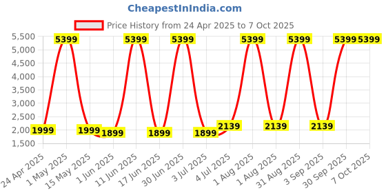 myntra.com SIVOM Brown Multipurpose Basic Wall Shelf sivom Price History Graph from 24 Apr 2025 to 7 Oct 2025