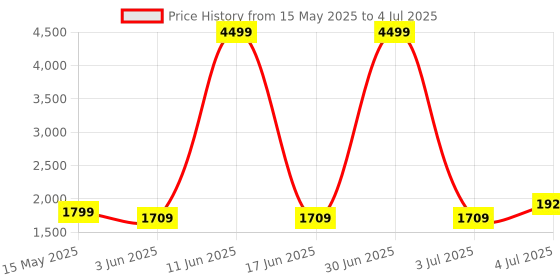 myntra.com SIVOM Brown Multipurpose Modular Wall Shelf sivom Price History Graph from 15 May 2025 to 4 Jul 2025