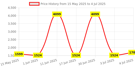 myntra.com SIVOM Brown Multipurpose Modular Wall Shelf sivom Price History Graph from 15 May 2025 to 4 Jul 2025