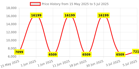 myntra.com SIVOM Brown Multipurpose Storage Drawer sivom Price History Graph from 15 May 2025 to 5 Jul 2025