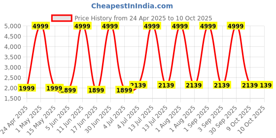 myntra.com SIVOM Brown Multipurpose Wall Shelves sivom Price History Graph from 24 Apr 2025 to 9 Oct 2025
