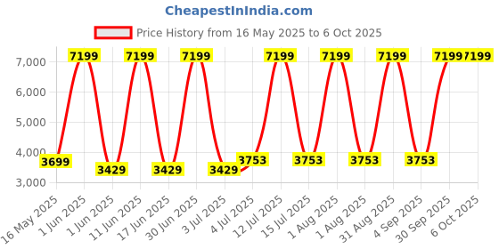 myntra.com SIVOM Brown Termite Proof Moisture Resistant Rectangular Bedside Table sivom Price History Graph from 16 May 2025 to 5 Oct 2025
