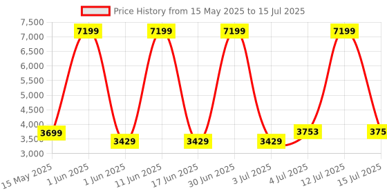 myntra.com SIVOM Brown Termite Proof Moisture Resistant Rectangular Bedside Table sivom Price History Graph from 15 May 2025 to 15 Jul 2025