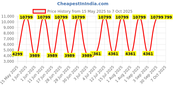 myntra.com SIVOM Brown Termite Proof Moisture Resistant Rectangular Coffee Table sivom Price History Graph from 15 May 2025 to 6 Oct 2025