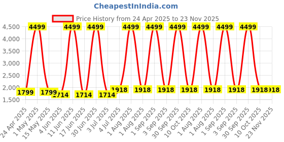 myntra.com SIVOM Brown Wood ALEN Multipurpose Modular Wall Shelves sivom Price History Graph from 24 Apr 2025 to 23 Nov 2025