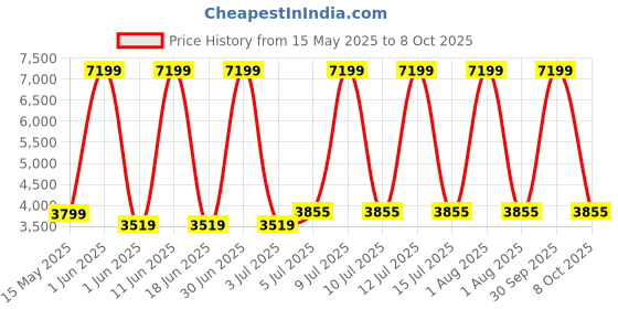 myntra.com SIVOM Brown Wooden Square Bedside Table sivom Price History Graph from 15 May 2025 to 8 Oct 2025