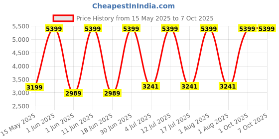 myntra.com SIVOM Brown Wooden Square Bedside Table sivom Price History Graph from 15 May 2025 to 6 Oct 2025