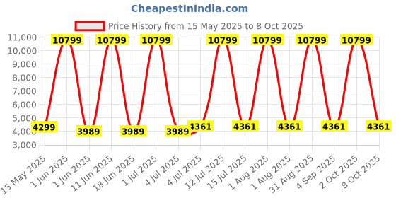 myntra.com SIVOM Cofee Brown Wooden Rectangle Bedside Table sivom Price History Graph from 15 May 2025 to 8 Oct 2025