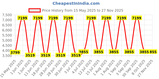 myntra.com SIVOM Coffee Brown Engineered Wood Coffee Table sivom Price History Graph from 15 May 2025 to 26 Nov 2025