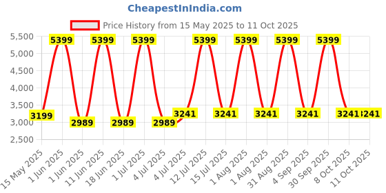 myntra.com SIVOM Coffee Brown Wooden Square Bedside Table sivom Price History Graph from 15 May 2025 to 11 Oct 2025