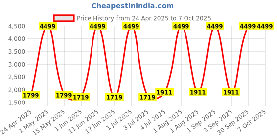 myntra.com SIVOM Crip Brown Wooden Crip Multipurpose Modular Wall Shelf sivom Price History Graph from 24 Apr 2025 to 7 Oct 2025