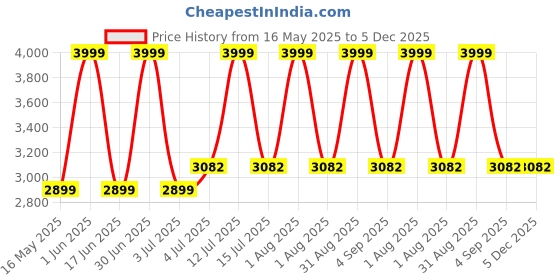 myntra.com SIVOM Gold Wooden Square Bedside Table sivom Price History Graph from 16 May 2025 to 5 Dec 2025