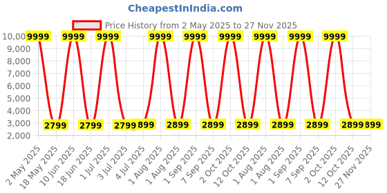 myntra.com SIVOM Green & Blue Radha Krishna Canvas Religious Wall Art sivom Price History Graph from 2 May 2025 to 27 Nov 2025