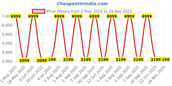 myntra.com SIVOM Green & Grey Pillayar Canvas Painting Wall Art sivom Price History Graph from 2 May 2025 to 24 Nov 2025