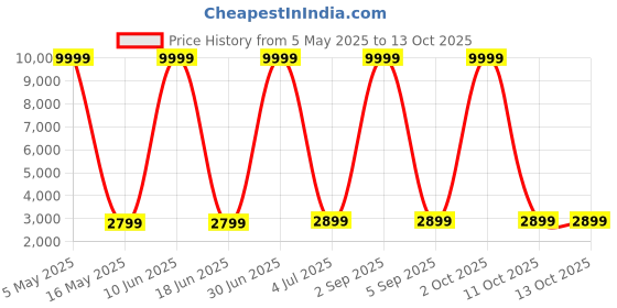 myntra.com SIVOM Green & Yellow Tiger Printed Canvas Wall Art sivom Price History Graph from 5 May 2025 to 13 Oct 2025