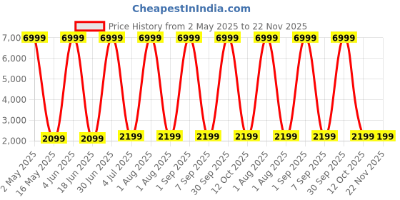 myntra.com SIVOM Grey & White Canvas Religious Shiva Wall Art sivom Price History Graph from 2 May 2025 to 22 Nov 2025