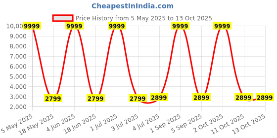myntra.com SIVOM Grey & Yellow Lord Krishna Printed Canvas Wall Art sivom Price History Graph from 5 May 2025 to 13 Oct 2025