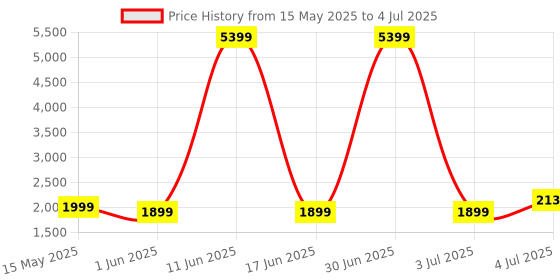myntra.com SIVOM MIZZ Brown Multipurpose Modular Wall Shelf sivom Price History Graph from 15 May 2025 to 4 Jul 2025