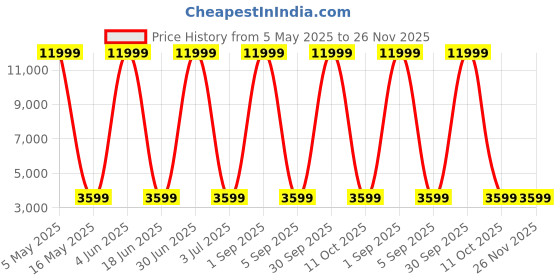 myntra.com SIVOM Pink & White Canvas Wall Art sivom Price History Graph from 5 May 2025 to 26 Nov 2025