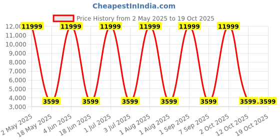 myntra.com SIVOM Purple & Brown Titanic Horizontal Canvas Wall Art sivom Price History Graph from 2 May 2025 to 18 Oct 2025