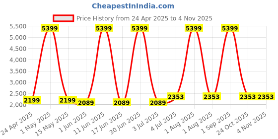 myntra.com SIVOM White & Brown Wooden Wall Shelves sivom Price History Graph from 24 Apr 2025 to 4 Nov 2025