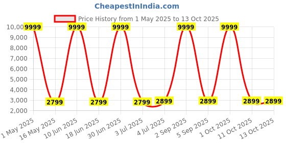 myntra.com SIVOM White & Grey Tomcat Canvas Painting Wall Art sivom Price History Graph from 1 May 2025 to 13 Oct 2025