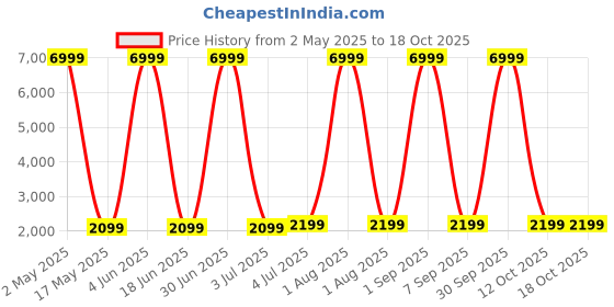 myntra.com SIVOM White & Grey Vinayag Canvas Religious Wall Art sivom Price History Graph from 2 May 2025 to 17 Oct 2025