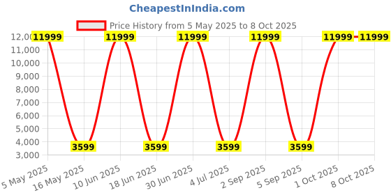 myntra.com SIVOM White & Yellow Abstract Canvas Wall Art sivom Price History Graph from 5 May 2025 to 7 Oct 2025