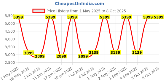 myntra.com SIVOM White Engineered Wooden Multi-Utility Organisers sivom Price History Graph from 1 May 2025 to 8 Oct 2025