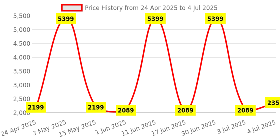 myntra.com SIVOM White Multipurpose Basic Wall Shelf sivom Price History Graph from 24 Apr 2025 to 4 Jul 2025