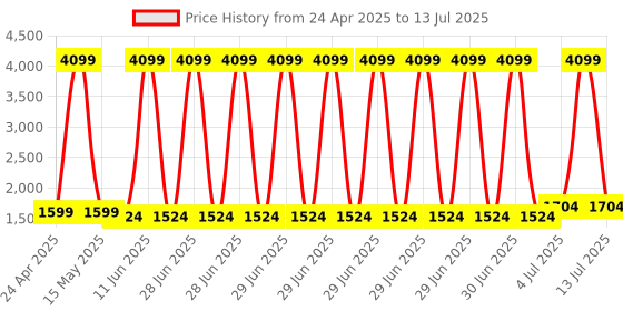 myntra.com SIVOM White Multipurpose Basic Wall Shelf sivom Price History Graph from 24 Apr 2025 to 13 Jul 2025