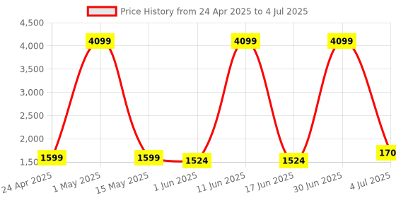 myntra.com SIVOM White Multipurpose Basic Wall Shelf sivom Price History Graph from 24 Apr 2025 to 4 Jul 2025