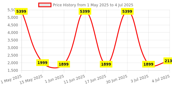 myntra.com SIVOM White Multipurpose Modular Wall Shelf sivom Price History Graph from 1 May 2025 to 4 Jul 2025