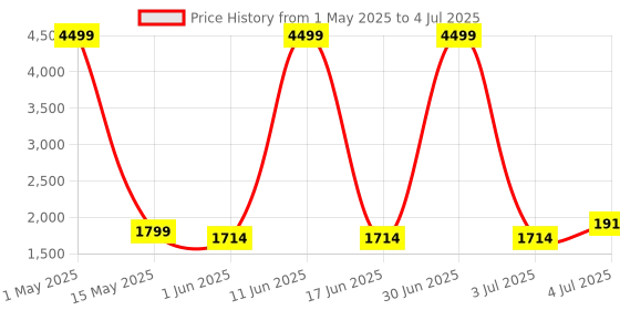 myntra.com SIVOM White Multipurpose Modular Wall Shelf sivom Price History Graph from 1 May 2025 to 4 Jul 2025