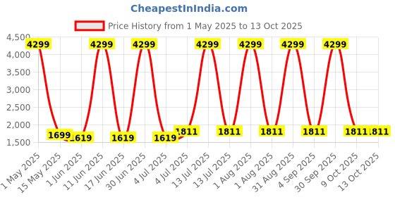 myntra.com SIVOM White Multipurpose Modular Wall Shelves sivom Price History Graph from 1 May 2025 to 12 Oct 2025
