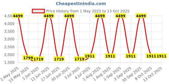 myntra.com SIVOM White Multipurpose Wooden Wall Shelves sivom Price History Graph from 1 May 2025 to 12 Oct 2025