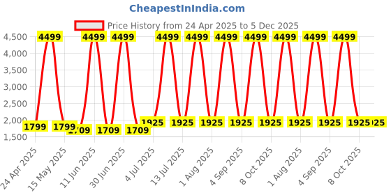myntra.com SIVOM White Wooden Multipurpose Wall Shelves sivom Price History Graph from 24 Apr 2025 to 5 Dec 2025