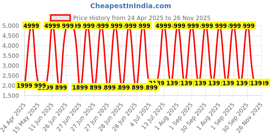myntra.com SIVOM White Wooden Wall Shelf sivom Price History Graph from 24 Apr 2025 to 26 Nov 2025