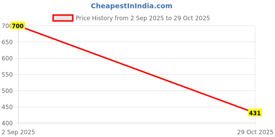 myntra.com SIVORI Blue Alloy Necklace sivori Price History Graph from 2 Sep 2025 to 29 Oct 2025