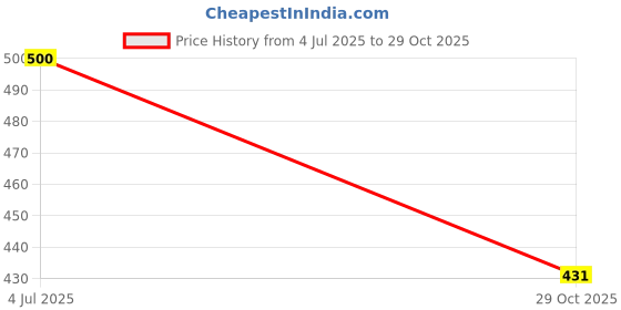 myntra.com SIVORI Green Alloy Necklace sivori Price History Graph from 4 Jul 2025 to 29 Oct 2025