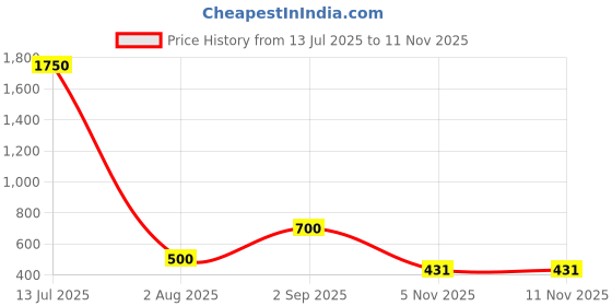 myntra.com SIVORI Maroon Alloy Necklace sivori Price History Graph from 13 Jul 2025 to 10 Nov 2025
