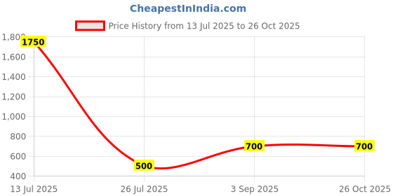 myntra.com SIVORI Pink Alloy Necklace sivori Price History Graph from 13 Jul 2025 to 26 Oct 2025