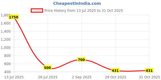 myntra.com SIVORI Pink Alloy Necklace sivori Price History Graph from 13 Jul 2025 to 31 Oct 2025