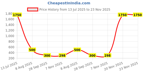 myntra.com SIVORI Red Alloy Necklace sivori Price History Graph from 13 Jul 2025 to 22 Nov 2025